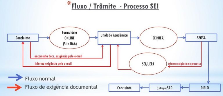 Fluxo Tramite Proced Admin 768x331